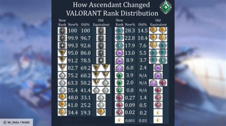 Valorant Episode 2 Ranked changes: Rank Rating & Leaderboards