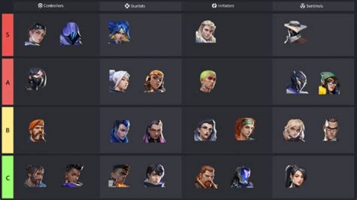 Valorant Patch 4.11 Agent Tier List