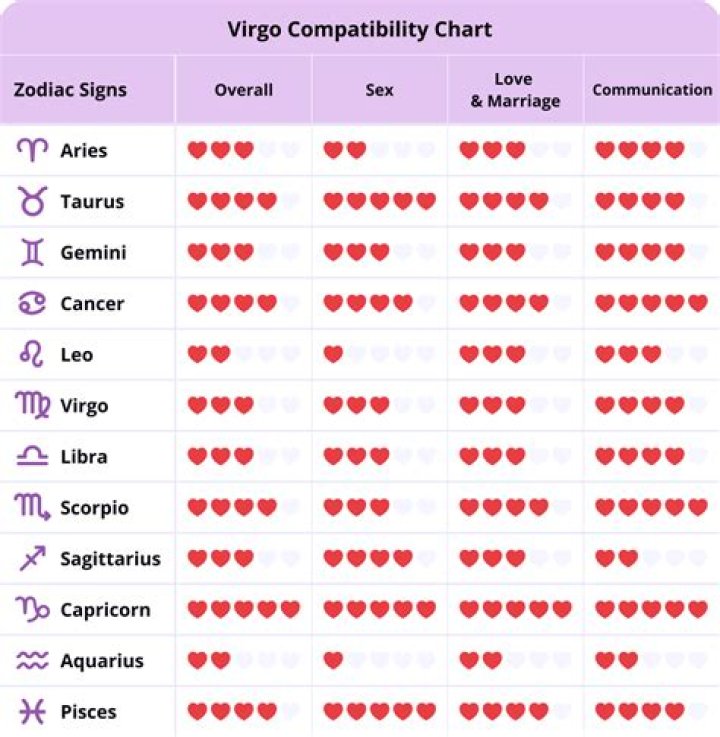 Virgo Compatibility: Unlock The Secrets Of Zodiac Harmony