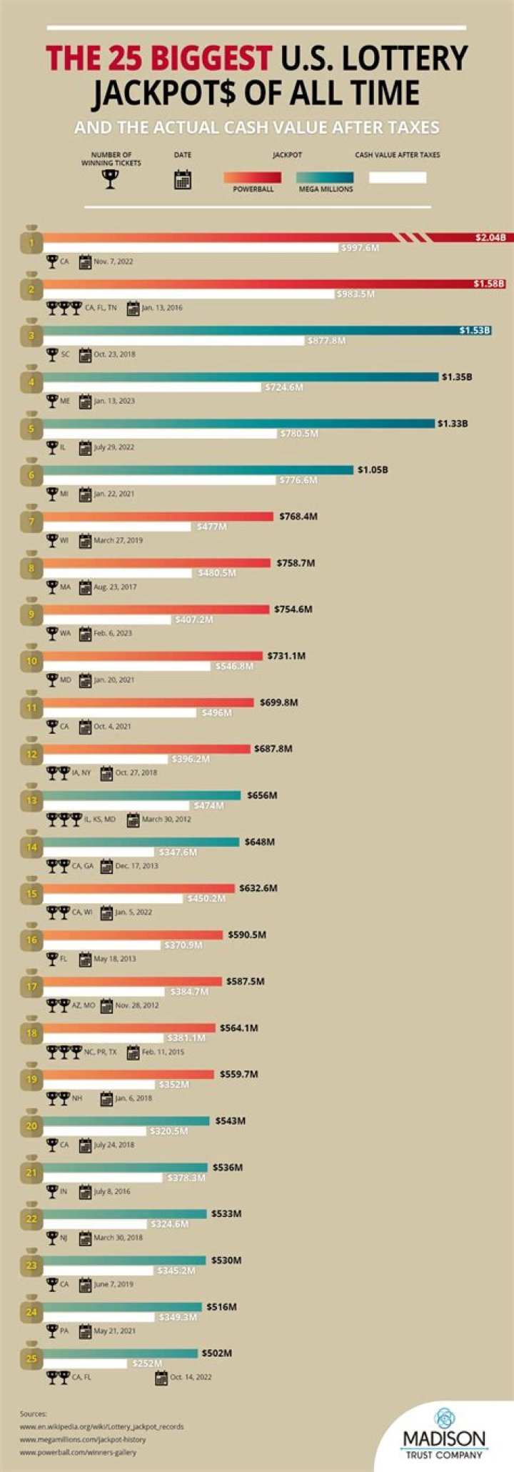 What are the 10 largest lottery jackpots ever won in the US?
