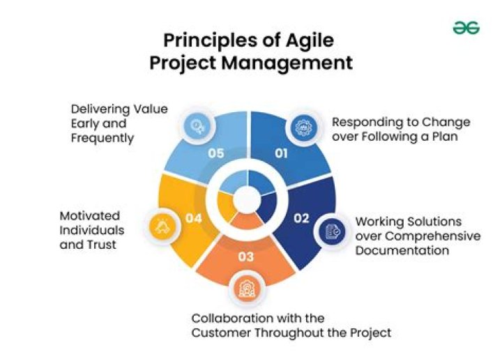 What Is Agile Project Management?