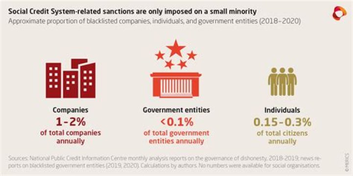 What is China’s social credit system and why is it controversial?
