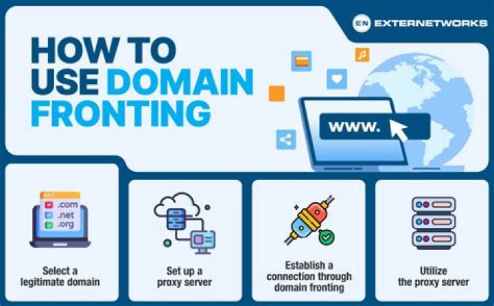 What is Domain Fronting?