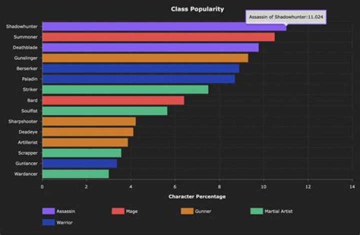 What is Lost Ark's most popular class?