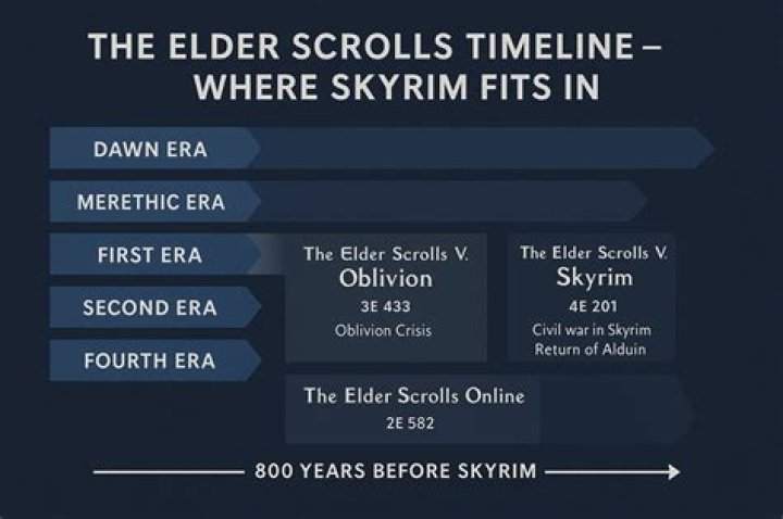 Where Do Elder Scrolls Online and Skyrim FIt?