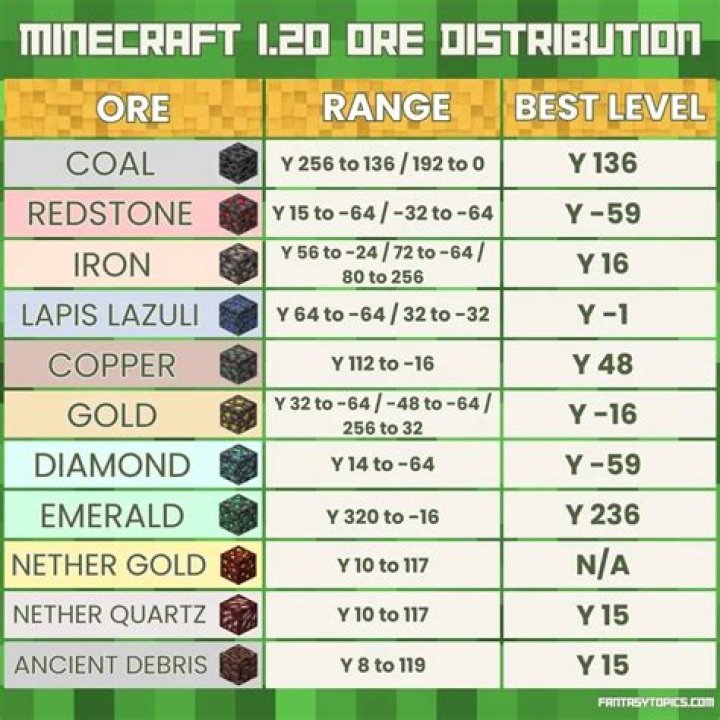 Which is the best level to mine iron in Minecraft 1.19?