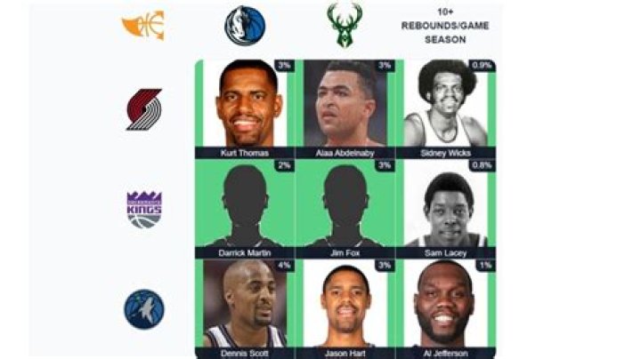 Which Kings players also played for Mavericks and Bucks? NBA Immaculate Grid answers for September 28