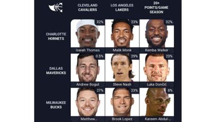 Which Mavericks player also played for the Cavaliers and Lakers? NBA Immaculate Grid answers for August 21