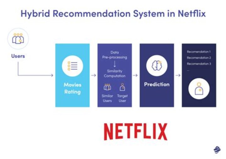 Your Personal Entertainment Recommendation Engine